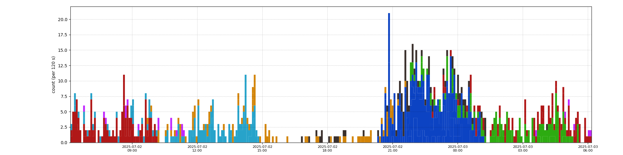 activity profile