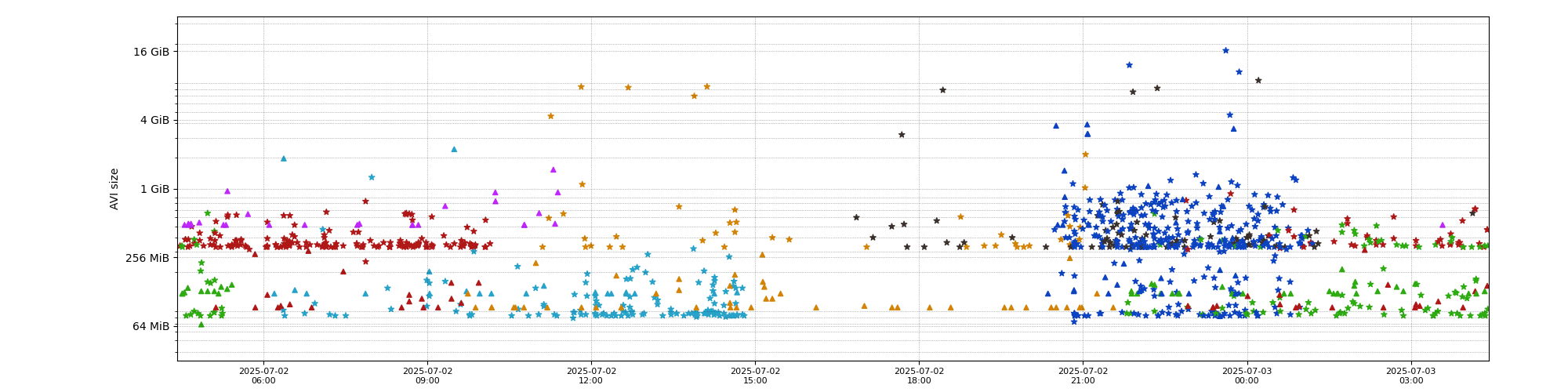 activity profile